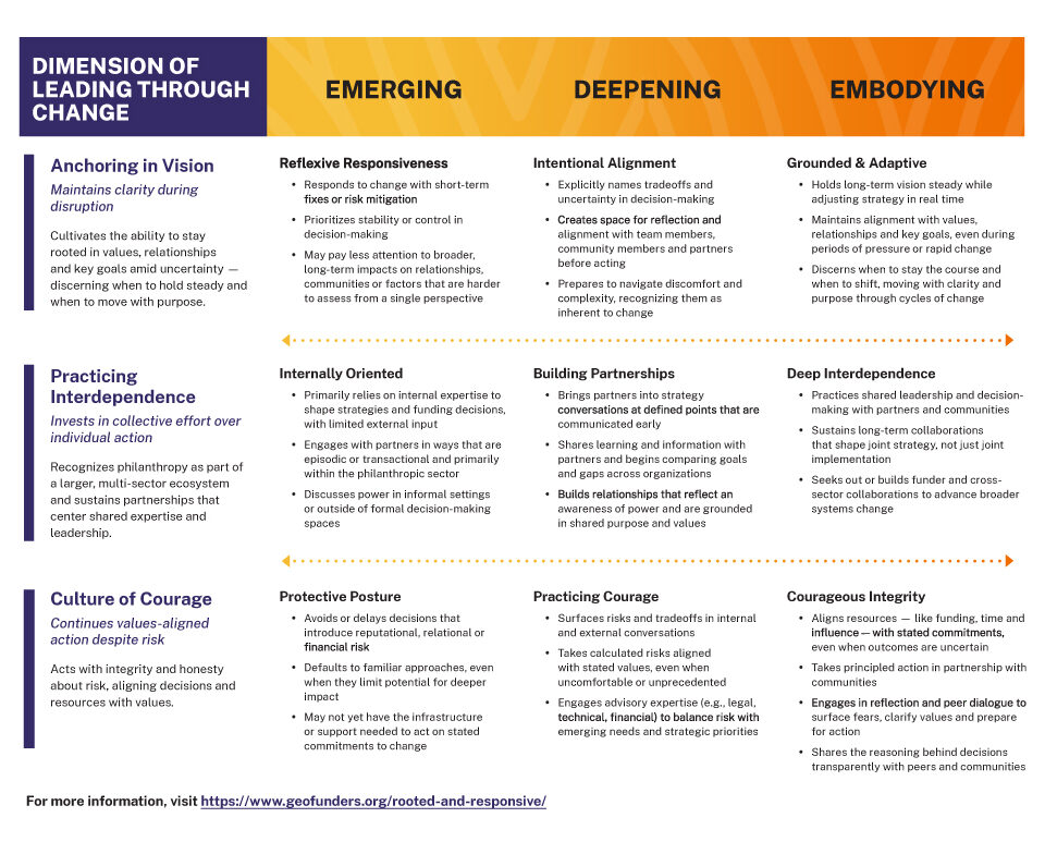 Graphic titled “Rooted & Responsive Spectrum.” The chart outlines three dimensions of leadership — Anchoring in Vision, Practicing Interdependence and Culture of Courage — across a spectrum from “Emerging” to “Deepening” to “Embodying.” Each section describes how leaders and organizations can move from reactive, internally focused or risk-averse practices toward more grounded, collaborative and values-aligned leadership during periods of change. The design uses purple, yellow and orange GEO branding with arrows indicating progression across the spectrum.