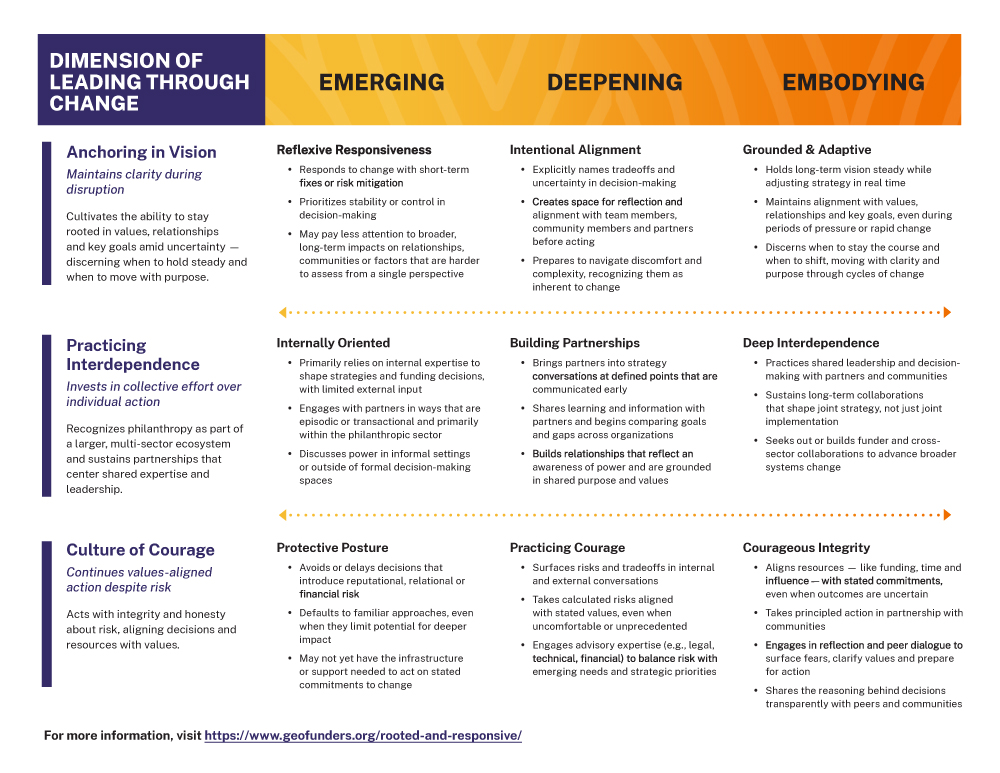 Graphic titled “Rooted & Responsive Spectrum.” The chart outlines three dimensions of leadership — Anchoring in Vision, Practicing Interdependence and Culture of Courage — across a spectrum from “Emerging” to “Deepening” to “Embodying.” Each section describes how leaders and organizations can move from reactive, internally focused or risk-averse practices toward more grounded, collaborative and values-aligned leadership during periods of change. The design uses purple, yellow and orange GEO branding with arrows indicating progression across the spectrum.