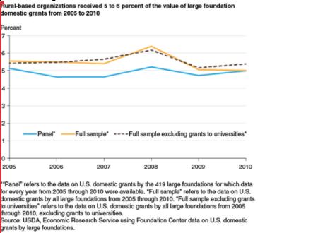GEOList Summary: Foundation Giving to Rural vs Urban Communities - GEO